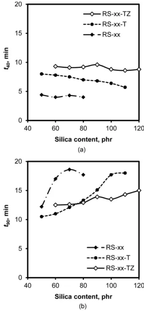 Figure 6. Variations of Lee parameter with silica content in RS, RS-T, and RS-TZ compounds.