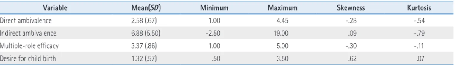 Table 2. Correlation among Study Variables