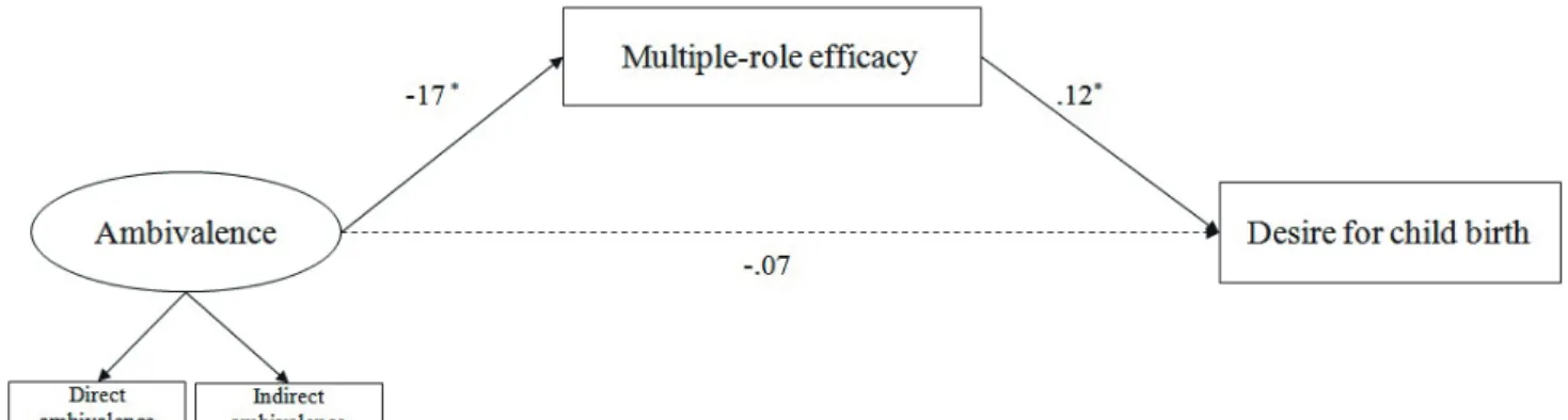 Table 5. Bootstrapping Indirect Effects Variables