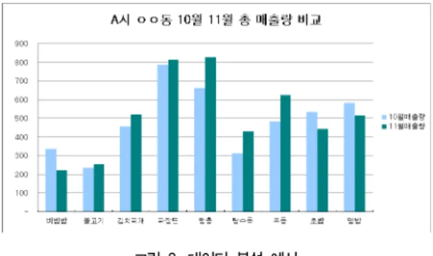 그림 242.는 앞에서 언급한 주어진 기간의 판매데이터를 분석하 여 기간별 판매량의 추이를 임의의 데이터를 가지고 분석 모델화한  것이다.  그래프에서  김치찌개와  불고기와  같은  우리  입맛에  맞는  한국 고유의 음식은 전월대비 판매량의 변화가 비슷하며,  중국 음식 과 우동은 한 달 사이 급증한 걸로 나타나고 있으며,  초밥과 덮밥은  판매량의 감소를 나타내고 있다