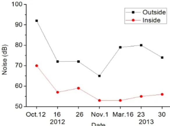 Fig. 3. Comparisons of noise between the outside and inside  of the wildlife road-crossing structure at the Jingmaei-Pass,  Incheon