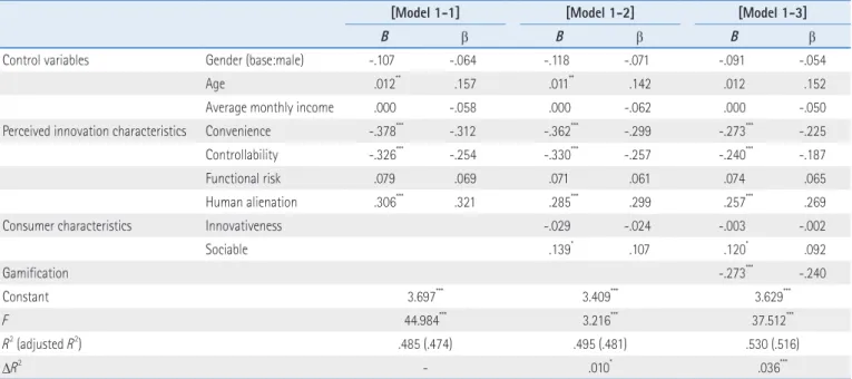 Table 4. Results of Regression Analysis: Consumer Resistance