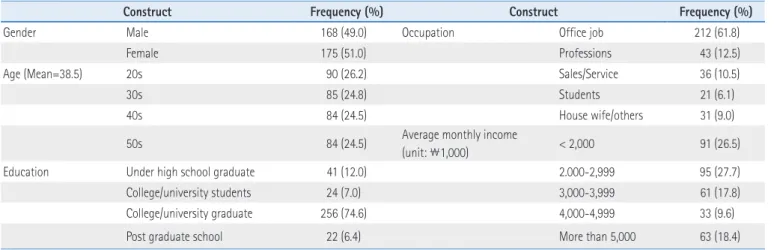 Table 1. Characteristics of Respondents (N=343) 