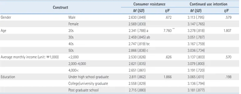 Table 3. Difference between Consumer Resistance and Continued Use Intention