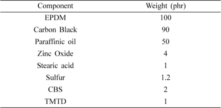 Table 1. Material Composition of EPDM Rubber