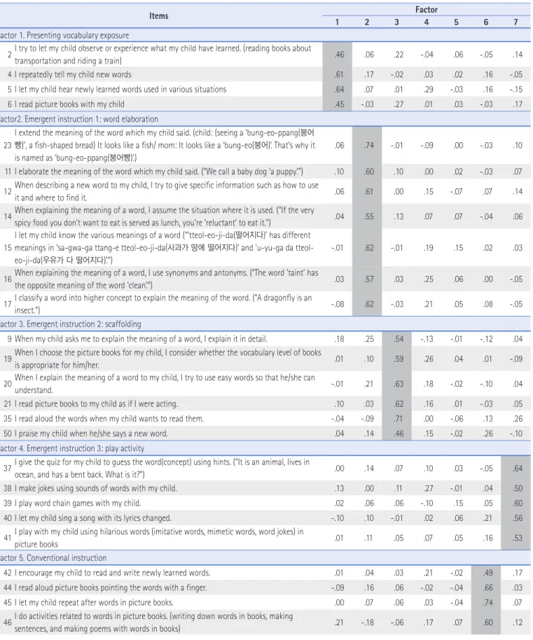 Table 5.   Result of Exploratory Factor Analysis