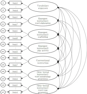 Figure 1. Confirmatory factor analysis model.