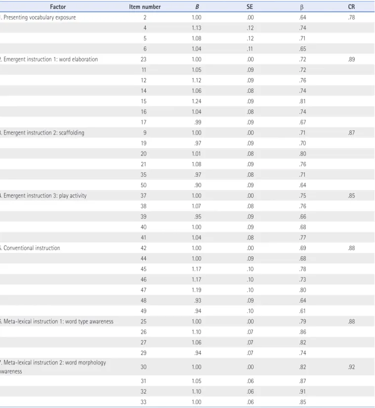 Table 7. Factor Loadings of Confirmatory Factor Analysis