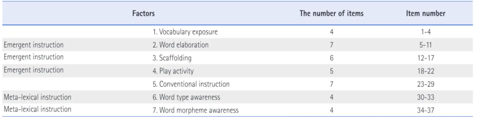 Table 2. Number of Items by Sub-factor