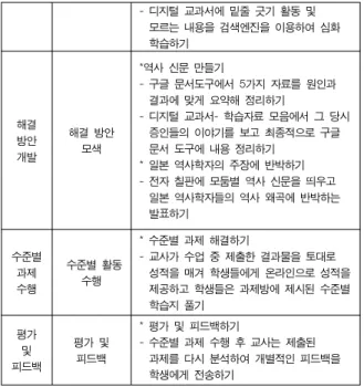 Table  1.  The  example  of  lesson  plan  applied  by  Self-directed  Problem  Solving  Learning  Model  using  Digital  Textbooks