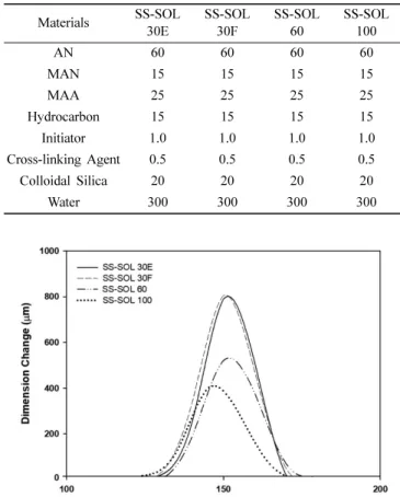 Figure 1. TMA curve for thermally expandable microspheres are made of various type of colloidal silica.