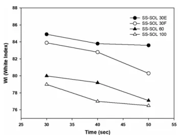 Figure 2. Effect of various colloidal silica on foaming ratio of thermally expandable microspheres.