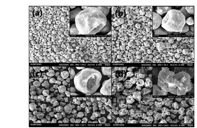 Figure 6. TGA curve of thermally expandable microspheres with various type of colloidal silica.
