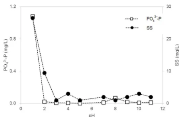 Fig. 2. Regeneration of the filter media, Adphos, after acid  and basic treatment.