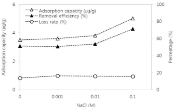Fig. 4. Regeneration of the filter media, Adphos, after  chemical treatment using NaCl.