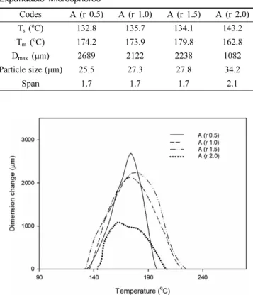 Table 2. Effect of Cross-Linking Agents on Properties of Thermally Expandable Microspheres  Codes A (r 0.5) A (r 1.0) A (r 1.5) A (r 2.0) T s   ( o C) 132.8 135.7 134.1 143.2 T m   ( o C) 174.2 173.9 179.8 162.8 D max  (µm) 2689 2122 2238 1082 Particle siz