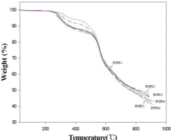 Figure 4.  TGA thermograms of PHAs at a heating rate of 10℃