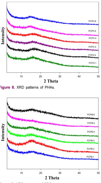 Figure 9. XRD patterns of PBOs. 