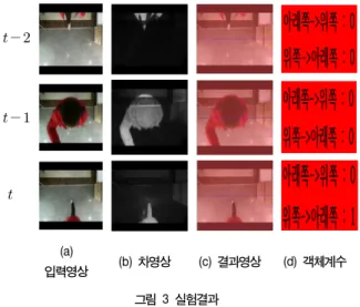 Fig.  3  Experimental  Results