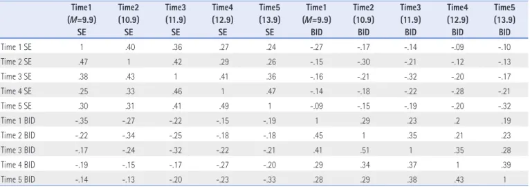 Table 2. Correlations between Body Image Dissatisfaction and Self-esteem within Time and across Time Time1 (M=9.9) SE Time2(10.9)SE Time3(11.9)SE Time4(12.9)SE Time5(13.9)SE Time1 (M=9.9)BID Time2 (10.9)BID Time3(11.9)BID Time4(12.9)BID Time5(13.9)BID Time