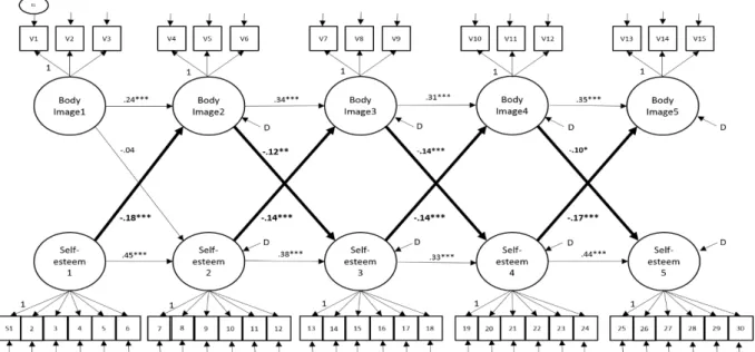 Figure 2. SEM for associations between body image dissatisfaction and self-esteem among boys