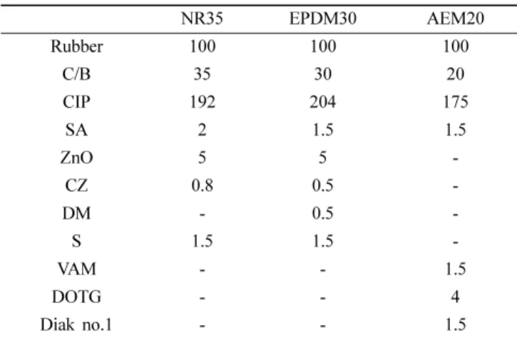 Table 2. Formulation for EPDM Curing Systems (unit : phr) Curing system CV semi-EV EV EPDM 100 100 100 C/B 30 30 30 CIP 204 204 204 SA 1.5 1.5 1.5 ZnO 5 5 5 CZ 0.3 0.5 5 DM 0.2 0.5 3 S 1.5 1.5 1.5