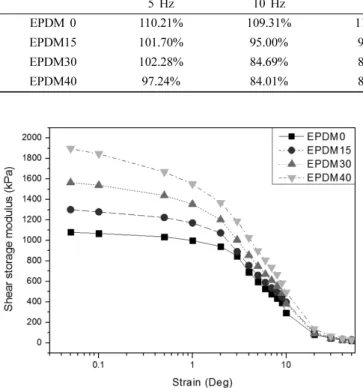 Figure 6.  Creep test results of EPDM based MRE containing different amounts of carbon black.