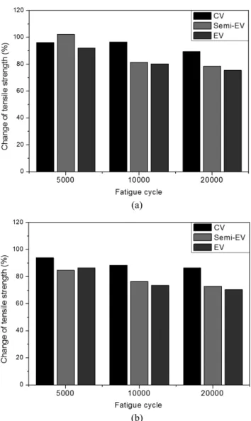 Figure 8. Change of tensile strength of EPDM based MREs with different cure system; (a) 5 Hz and (b) 10 Hz.