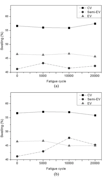 Figure 10. Creep test results of EPDM based MREs with different cure system.