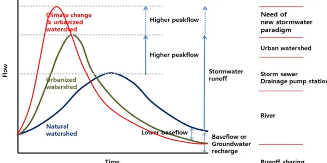 Fig. 1. Main impacts of urbanization and climate change on the generalized hydrograph.