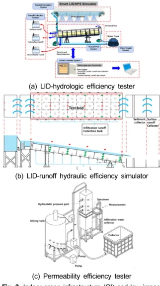 Table 2. Green infrastructure (GI) and low impact development (LID) technologies applied to each zone.