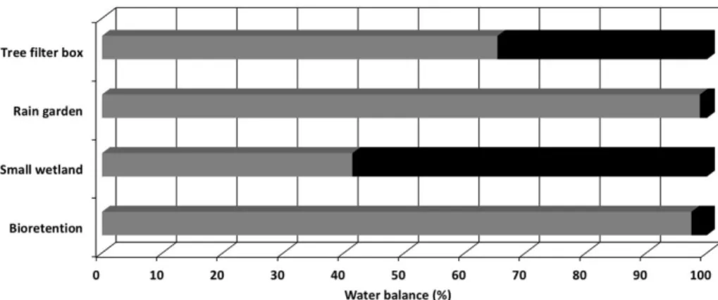 Fig. 4. Water balance of the low impact development (LID) facility.