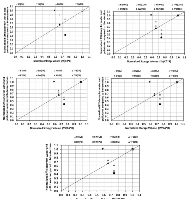 Fig. 5. Comparisons of water and mass balance of a low impact development (LID) facility compared to bioretention  (BT, bioretention; COD, chemical oxygen demand; RG, rain garden; SW, small wetland; TFB, tree filter box; TN,  total nitrogen; TOC, total org