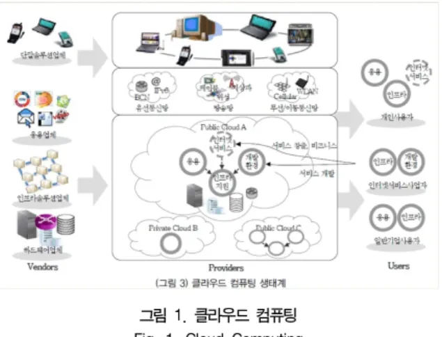 그림  1.  클라우드  컴퓨팅 Fig.  1.  Cloud  Computing