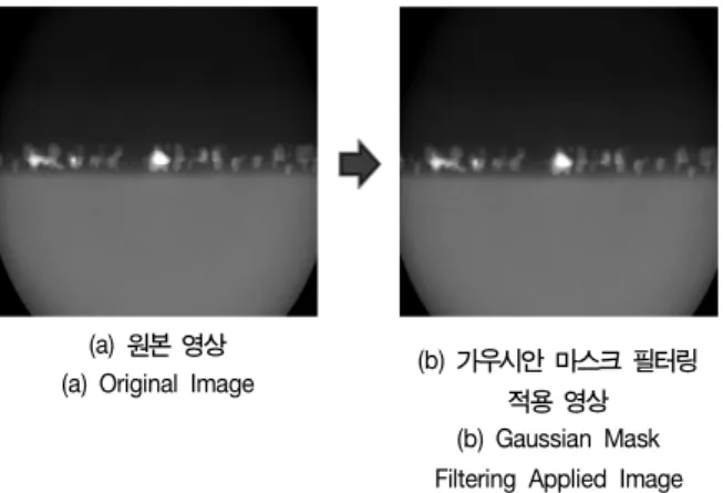 그림  1.  가우시안  마스크  필터링  기법 Fig.1.  Gaussian  Mask  Filtering  Method