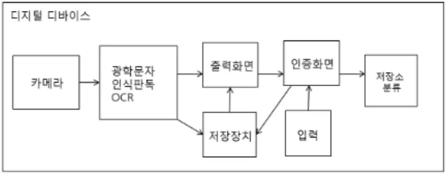 Fig  3.  Character  Recognition  Process