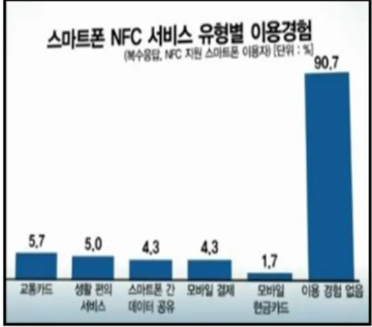 그림  1.  2012년  하반기  NFC  이용경험 Fig.  1.  NFC  Usage  Experience  of  2012-2nd  Term