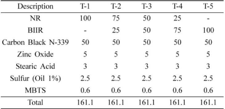 Figure 2. Structure of halogenated isobutylene isoprene rubber.