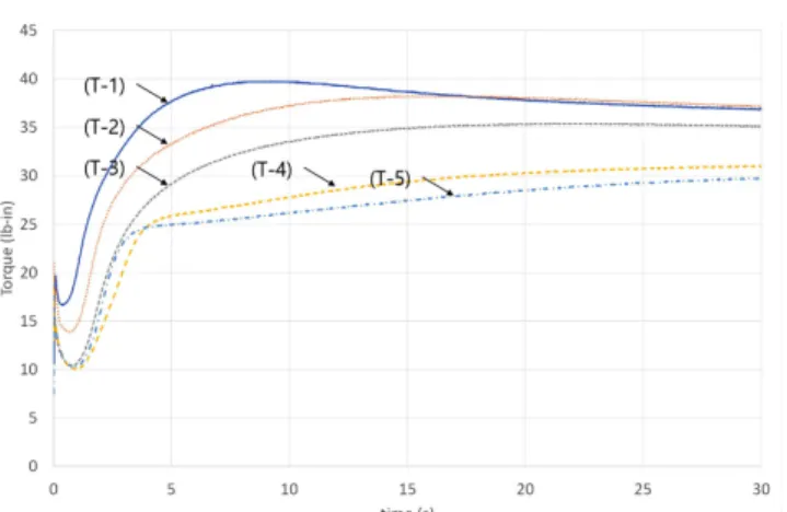 Figure 4. Maximum torque value of NR/BIIR blends.