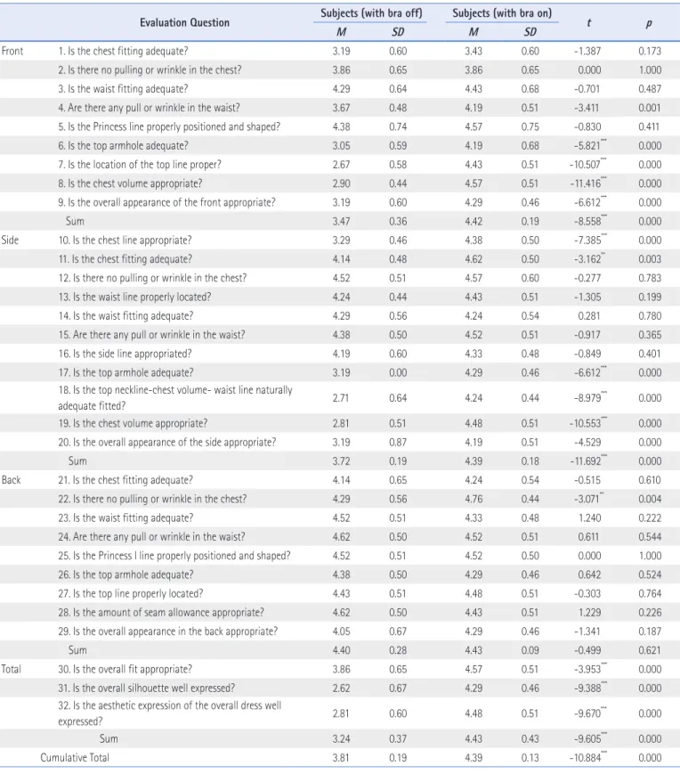 Table 16. Expert Evaluation on Experimental Clothing
