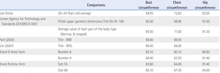 Table 7. Size Analysis for Dress Form Selection (Unit:cm)               