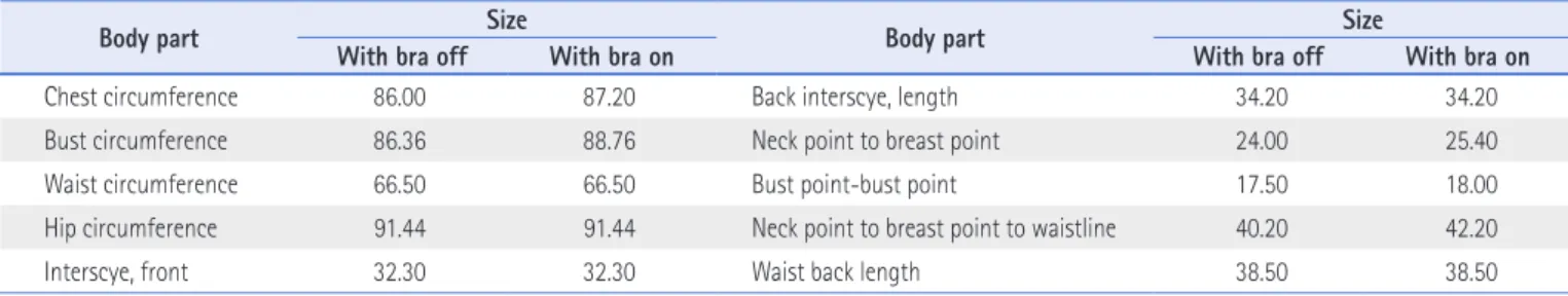 Table 11. Dress Form Dimensions Used for Draping (Unit:cm) 
