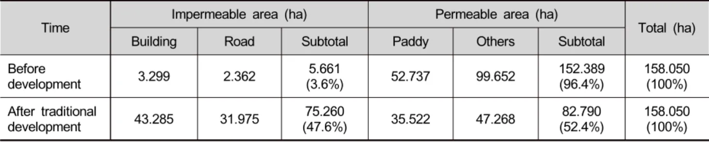 Table 1. Comparison of land use before development and after the traditional development.