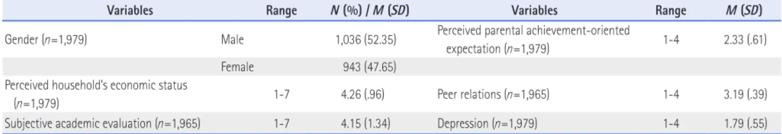 Table 2. Correlations among Study Variables (N=1,979)