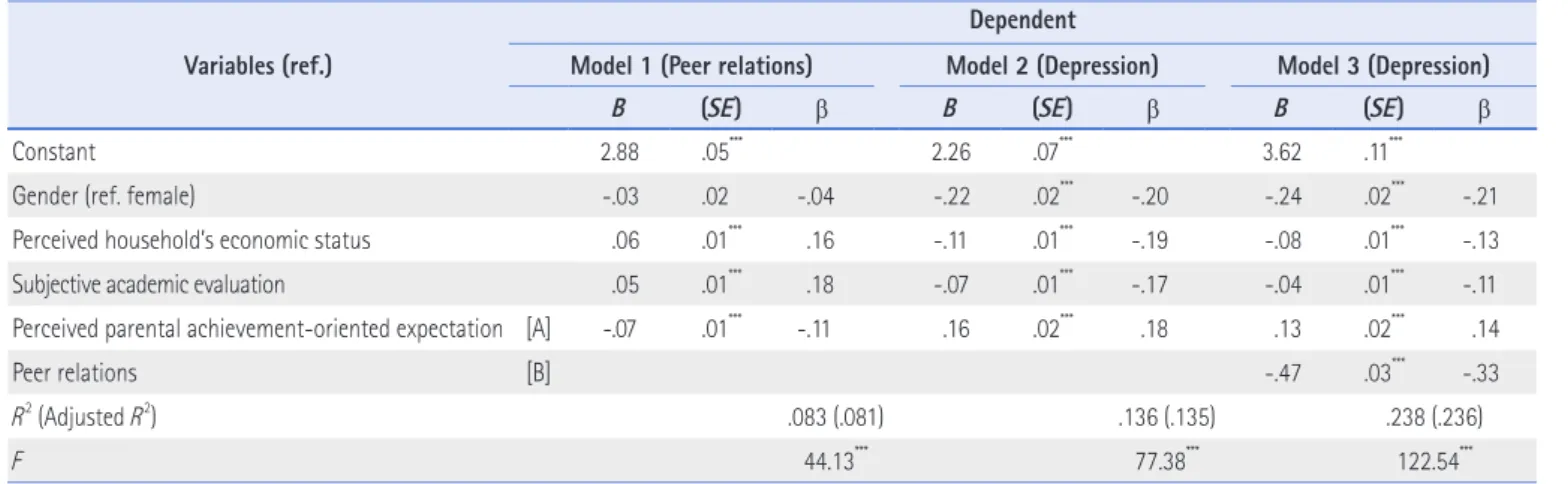 Figure 1. Mediating effect of peer relations.