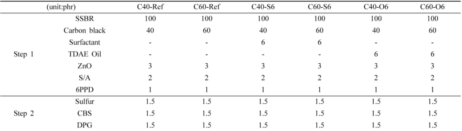 Table 3. A Compounding Procedure