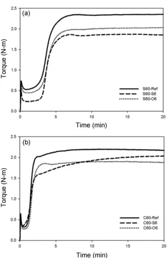 Figure 1. Cure characteristics of SBR compounds with (a) silica filled and (b) carbon black filled.
