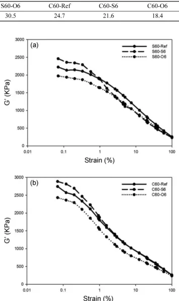 Figure 2. Payne effect of SBR compounds with (a) silica filled and (b) carbon black filled.