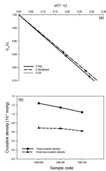Table 8.  Crosslink Density of SBR Compounds.
