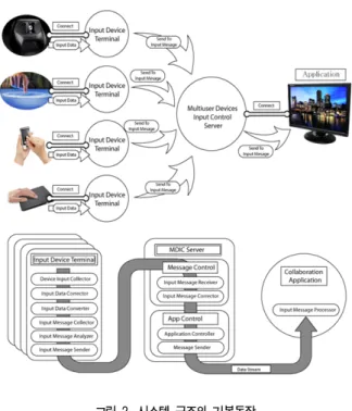 그림  1.  다중  사용자  다중  입력장치  인터랙션  흐름도 Fig.  1.  Multiple  User  Multiple  Input  Device  Interaction  Flow 